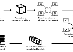 Blockchain Technology in Supply Chain Management and Finance