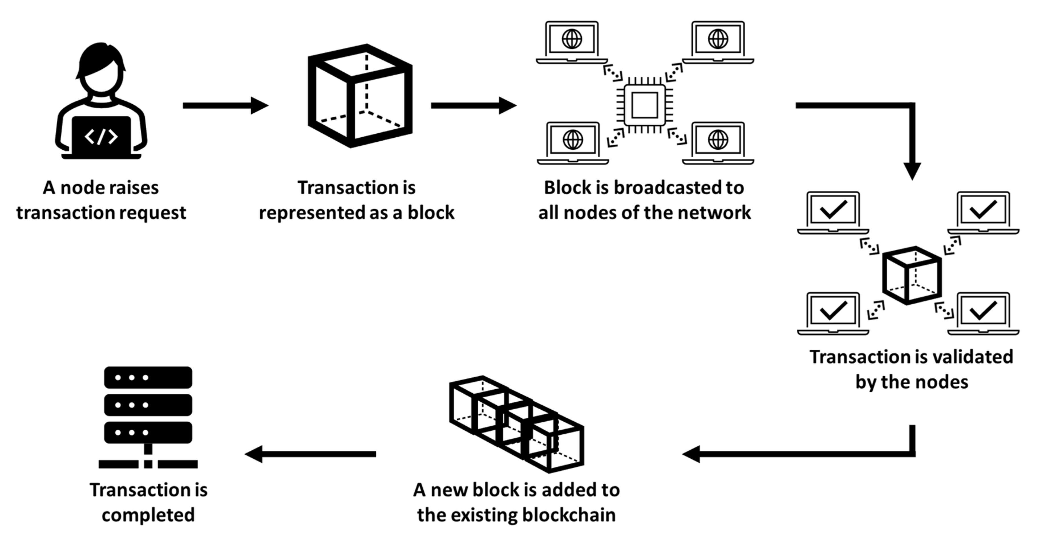 Blockchain Technology in Supply Chain Management and Finance